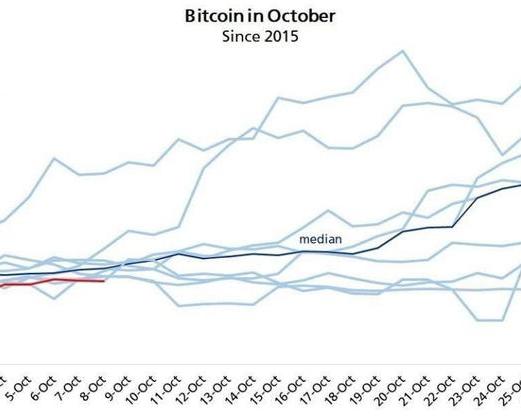 Октябрьские показатели BTC пока отстают от исторических трендов / Финансы и криптовалюты / iXBT Live